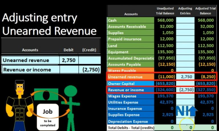 Adjusting Entry Unearned Revenue Accounting Instruction Help