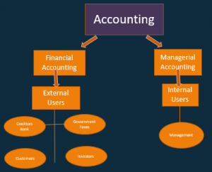 Accounting Instruction