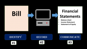 Accounting Instruction