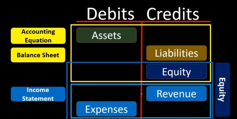 Debits & Credits 205 - Accounting Instruction, Help, & How To ...