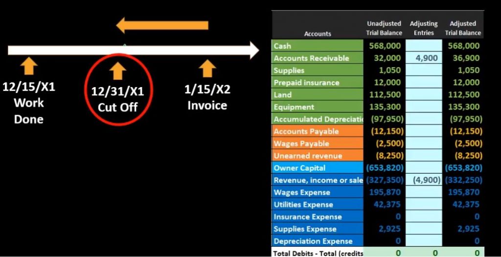 Reversing Journal Entries Accrued Revenue 11 Accounting Instruction, Help, & How To