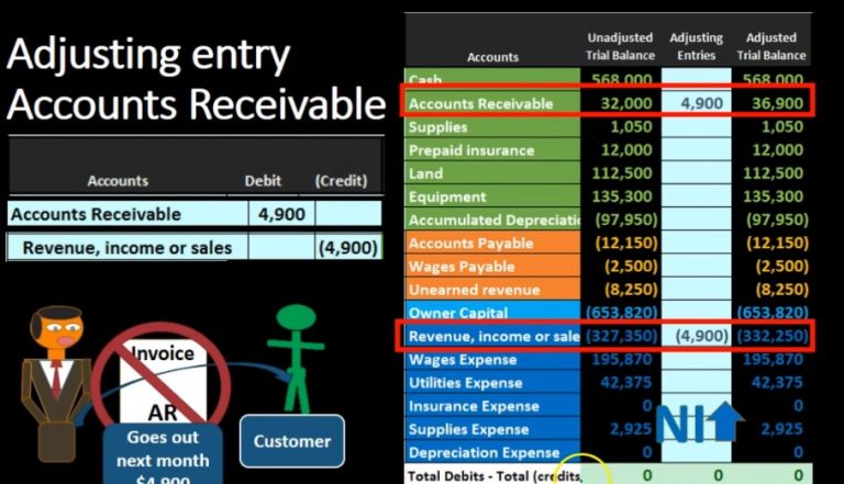 Adjusting Entry Accounts Receivable 8 Accounting Instruction Help And How To Financial